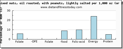 folate, dfe and nutritional content in folic acid in mixed nuts
